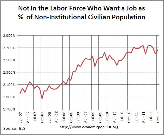 want a job not in labor force 10/11