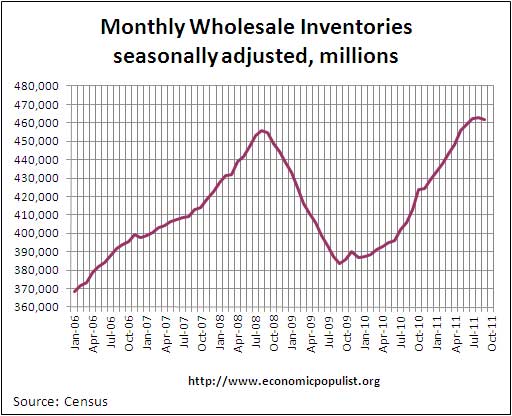 wholesale inventories 9/11 