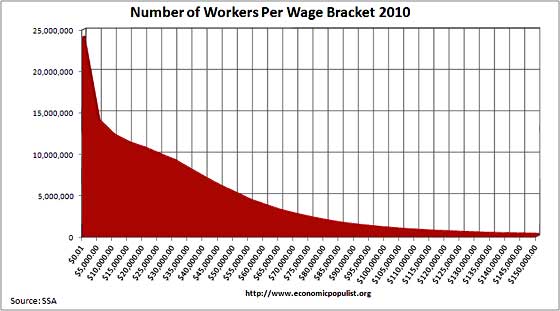 workers per wage 2010