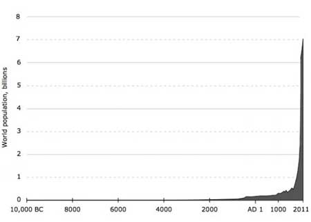 world population growth