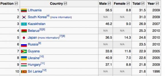 Top 10 suicide rates, WTO data presented by Wiki