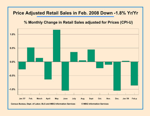 Price adjusted retail sales down Feb. '08